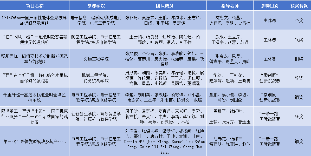 大赛获奖统计.png